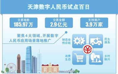 数字人民币在津实现多领域应用场景全覆盖 试点百日 支持商户3.9万家 累计交易2.9亿元