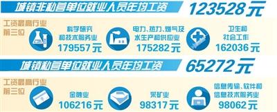 天津2021年城镇非私营单位和私营单位年均工资数据发布 科学研究和技术服务业薪酬最高