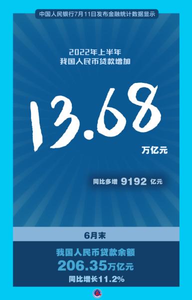 信贷投放明显增加 金融助力稳经济——2022年中国经济年中观察之信贷篇