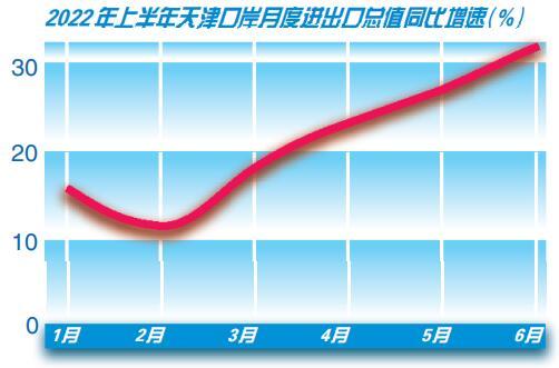 大进大出 大格局中担当作为──从天津海关进出口数据看城市外贸活跃度