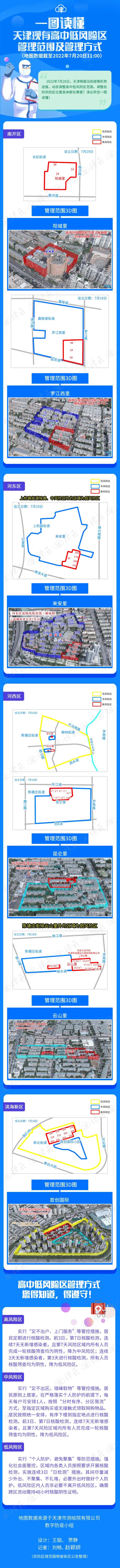 天津市现有高中低风险区一图读懂，去过的一定报备！（截至7月20日11时）