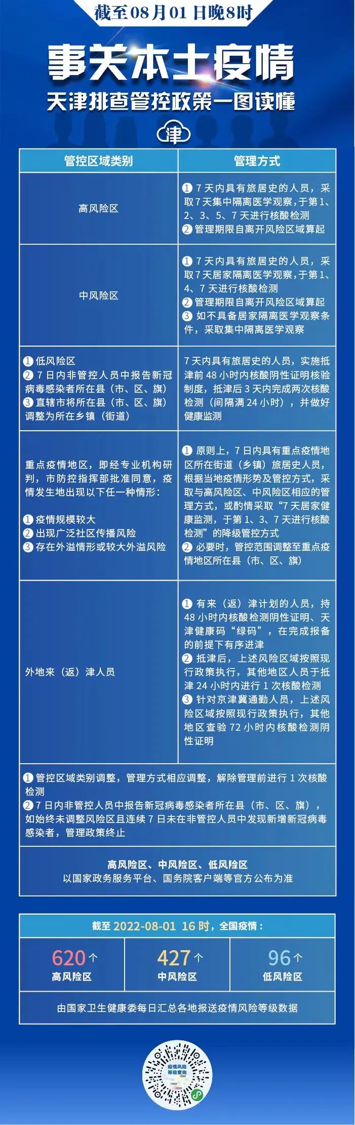去过外地这些地方要注意！天津更新排查管控范围（截至8.01晚8时）