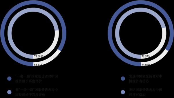 十年成就世界瞩目 78.34%全球受访者：中国经济已成世界引擎