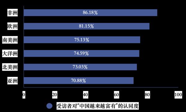 十年成就世界瞩目 78.34%全球受访者：中国经济已成世界引擎