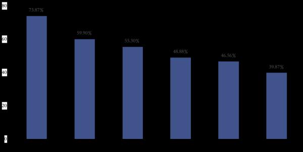 十年成就世界瞩目 78.34%全球受访者：中国经济已成世界引擎
