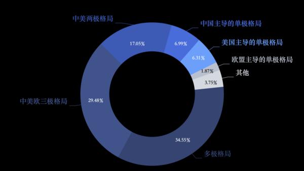 全球民调仅6.31%受访者认为美国将继续主宰世界