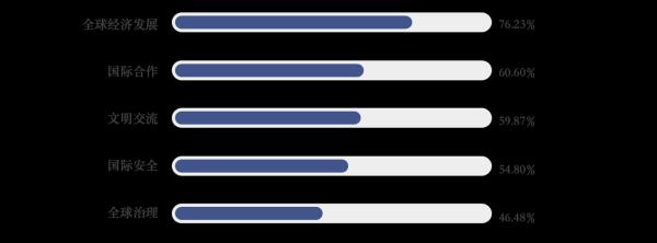 全球民调仅6.31%受访者认为美国将继续主宰世界