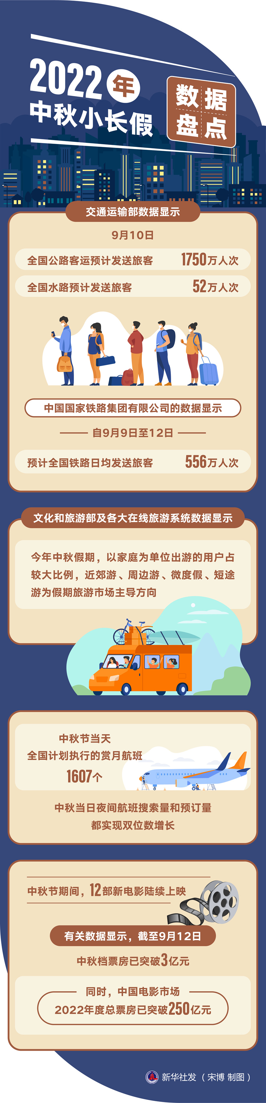 2022年中秋小长假盘点