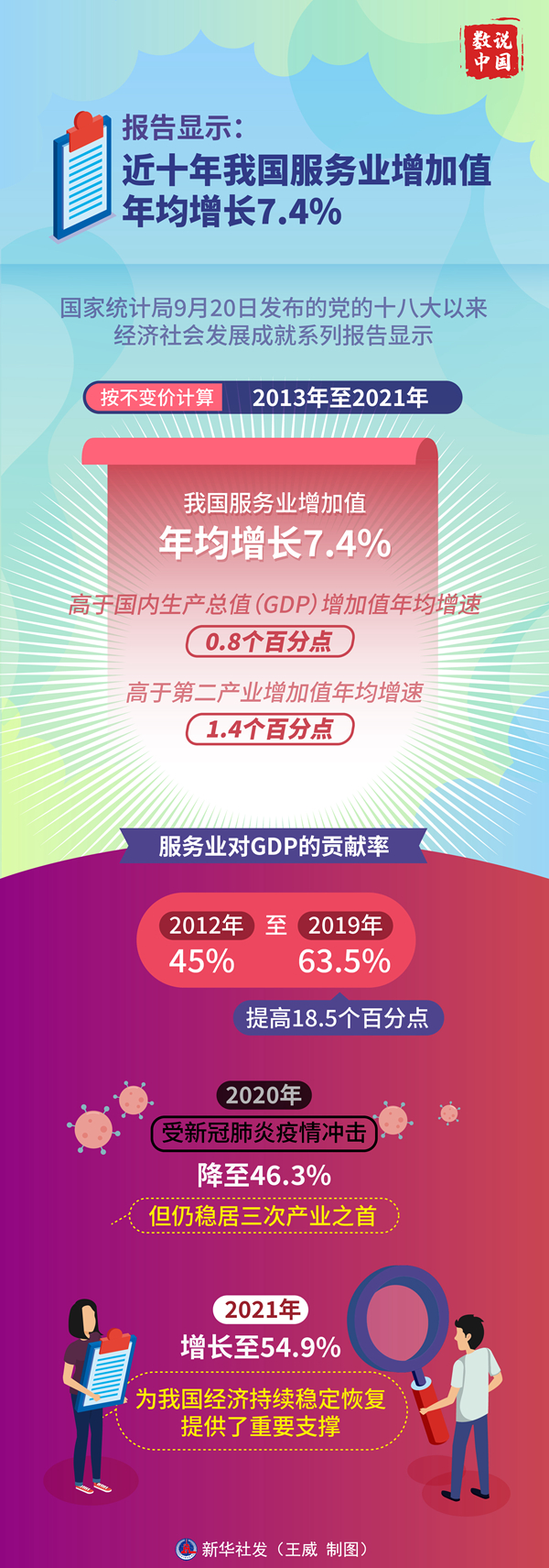 统计局报告显示：近十年我国服务业增加值年均增长7.4%