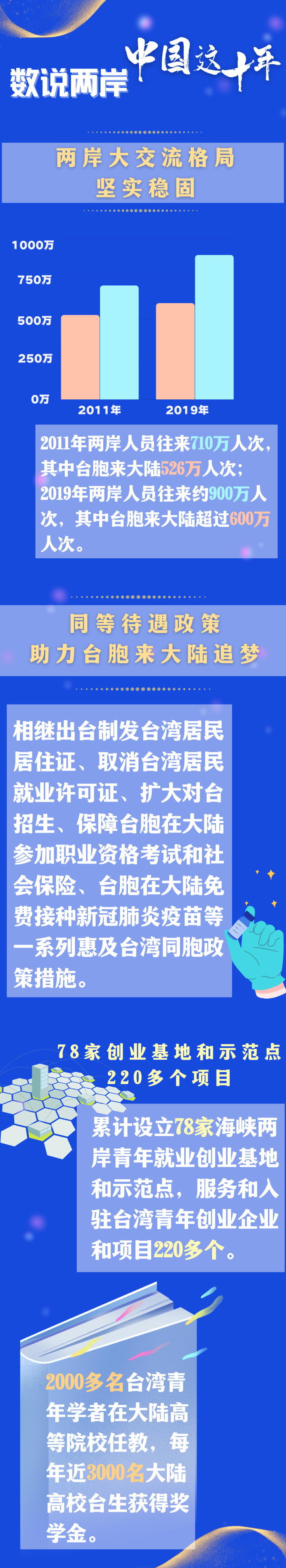 有力维护台海和平稳定，扎实推进祖国统一进程——“中国这十年”系列主题新闻发布会聚焦对台工作和两岸关系发展