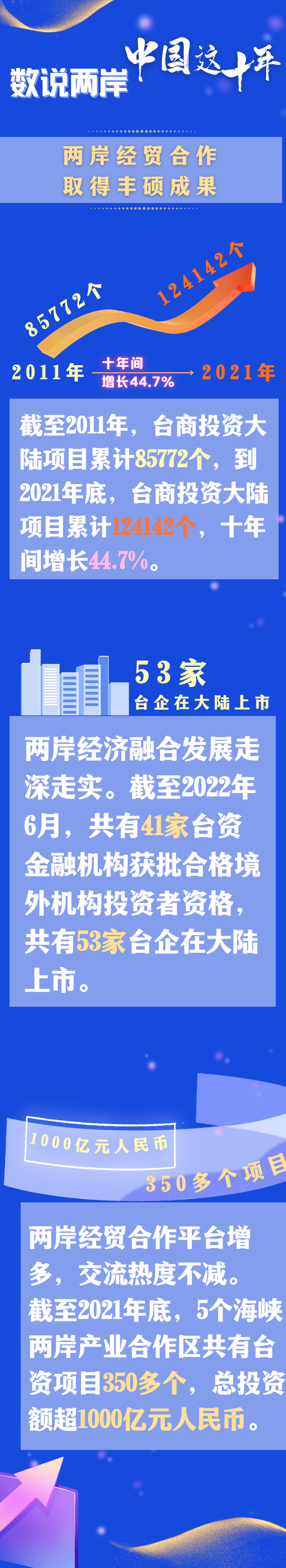 有力维护台海和平稳定，扎实推进祖国统一进程——“中国这十年”系列主题新闻发布会聚焦对台工作和两岸关系发展