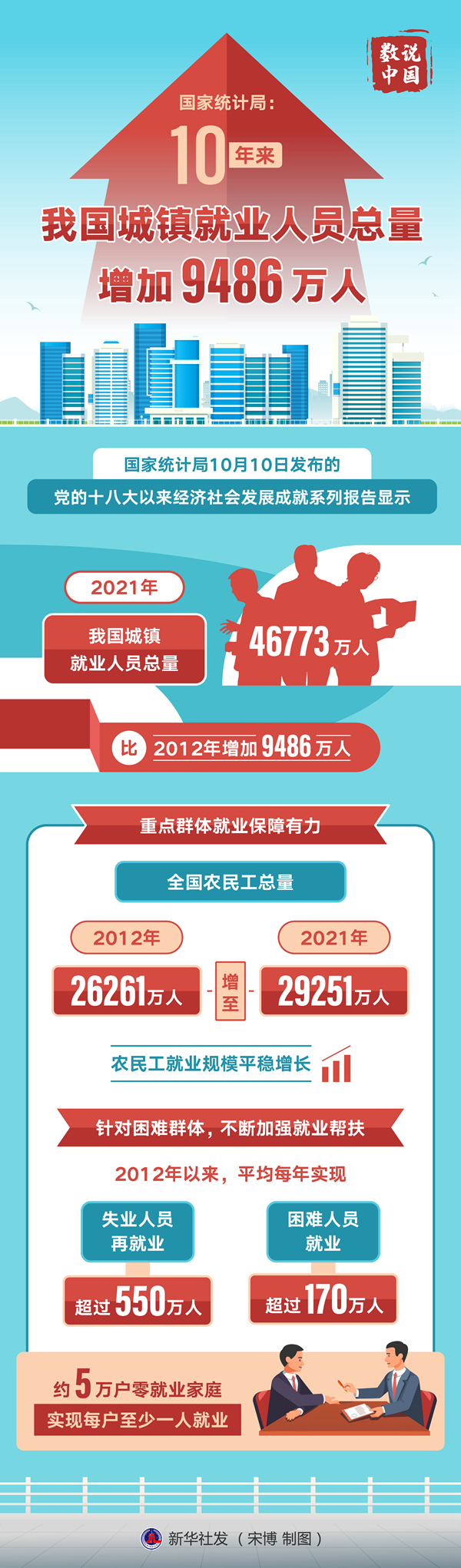 国家统计局：10年来我国城镇就业人员总量增加9486万人