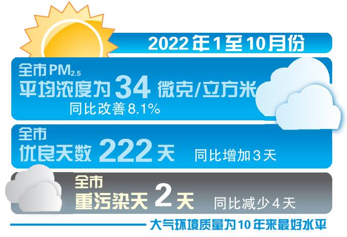 1至10月全市PM2.5平均浓度34微克/立方米 优良天数222天 环境空气质量达10年来最好水平